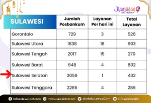 Sulsel Miliki 3.059 Posbankum, Realisasikan 432 Layanan bagi Masyarakat