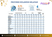 Daya Saing Sulawesi Selatan Naik, Skor IDSD 2025 Lampaui Rata-Rata Nasional
