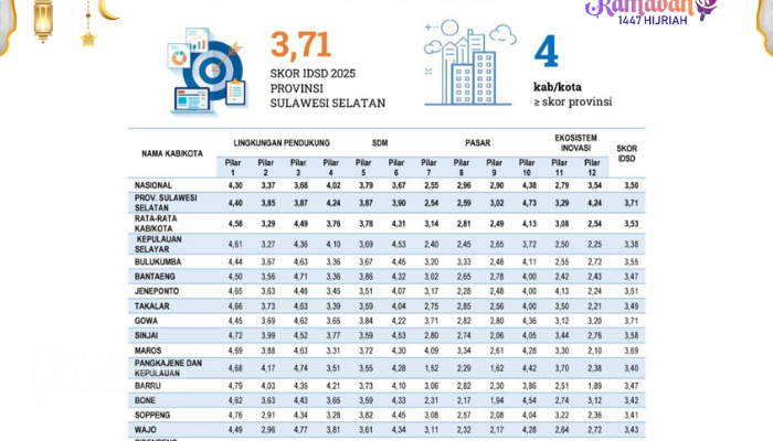 Daya Saing Sulawesi Selatan Naik, Skor IDSD 2025 Lampaui Rata-Rata Nasional